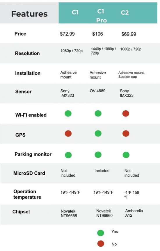 Anker ROAV infographics Anker ROAV C1- comparison with its counterparts, Best Truck Dash Cam